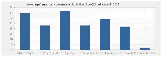 Women age distribution of Le Cloître-Pleyben in 2007
